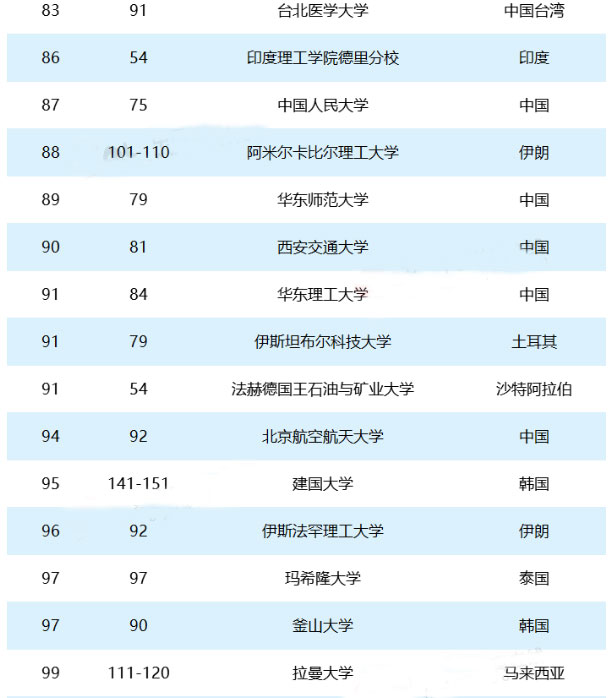 2018泰晤士亚洲大学排行榜出炉 2018泰晤士亚洲大学排行榜出炉