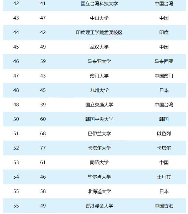2018泰晤士亚洲大学排行榜出炉