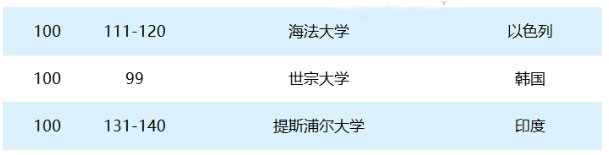 2018泰晤士亚洲大学排行榜出炉 2018泰晤士亚洲大学排行榜出炉