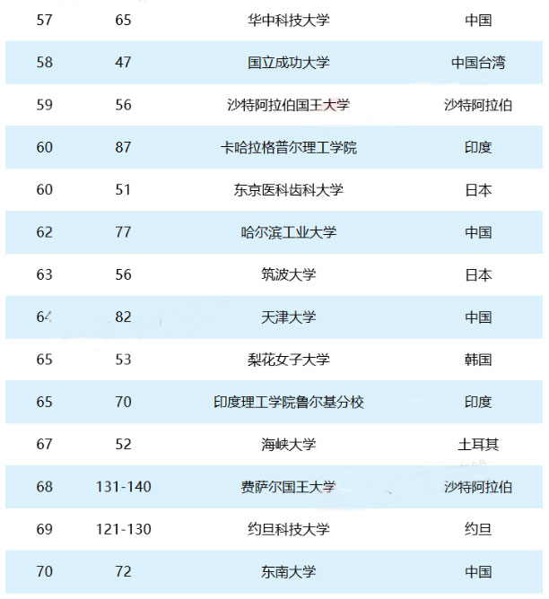 2018泰晤士亚洲大学排行榜出炉 2018泰晤士亚洲大学排行榜出炉