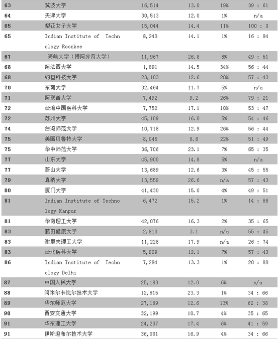 2018亚洲大学排名
