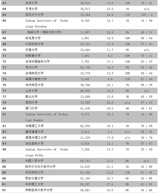 泰晤士高等教育(THE)2018亚洲大学排行榜(前