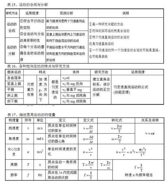 2018高考物理常用公式