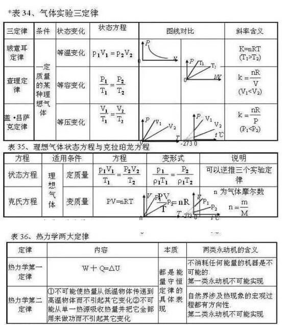 2018高考物理常用公式