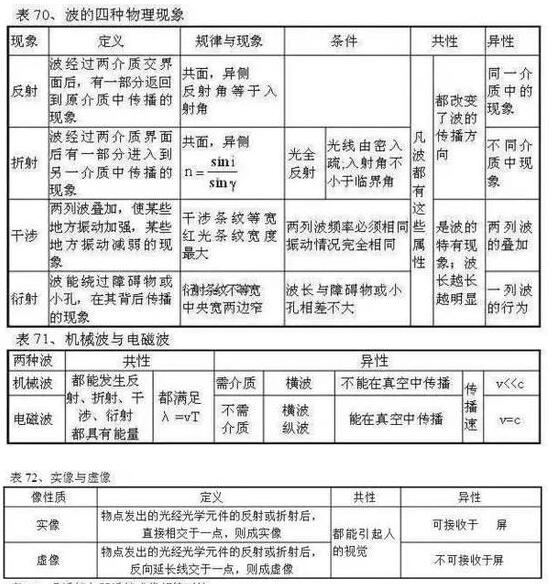 2018高考物理常用公式