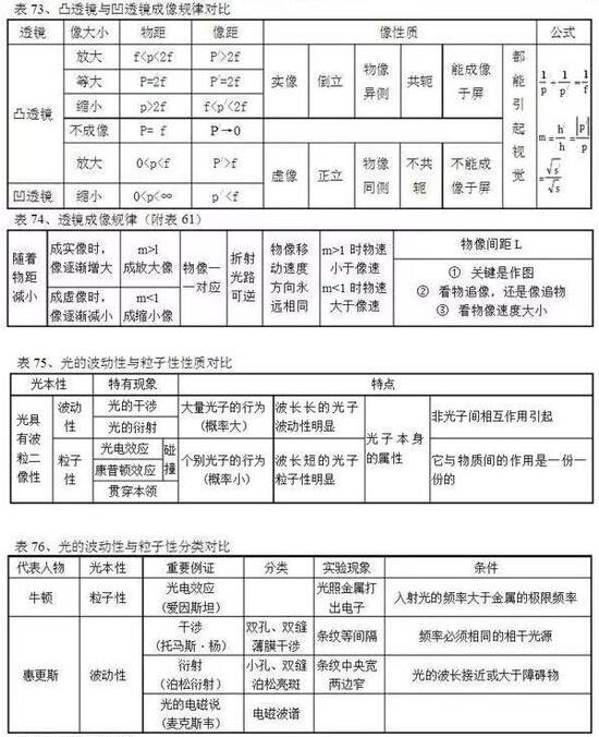 2018高考物理常用公式