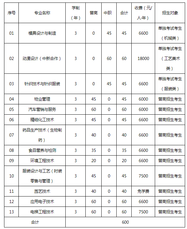杭州职业技术学院2018年高职提前招生简章