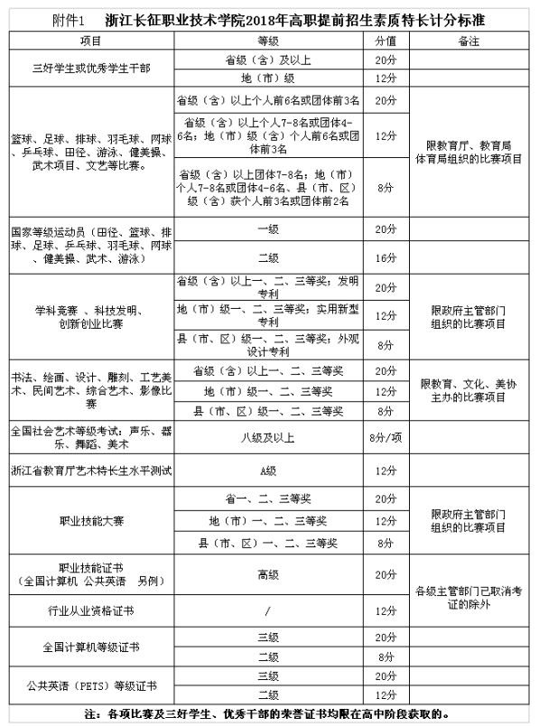 浙江长征职业技术学院2018年高职提前招生简章