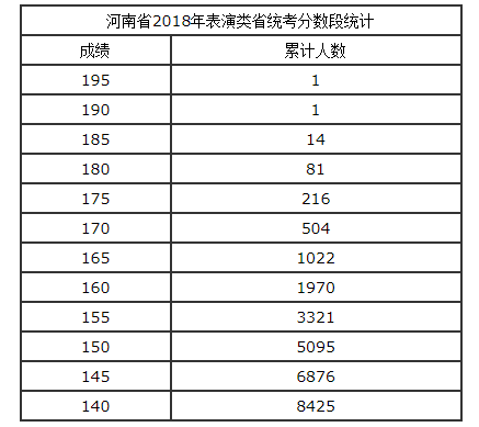 河南省2018年艺考表演类分数段统计表