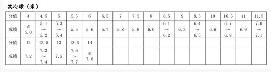 河南郑州2018中考体育女子评分标准实心球