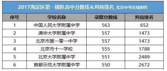 北京海淀区第一梯队高中录取分数线及招生计划