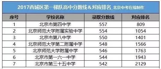 北京西城区第一梯队高中录取分数线及招生计划