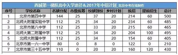 北京西城区第一梯队高中录取分数线及招生计划