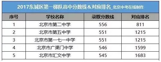 北京东城区第一梯队高中录取分数线及招生计划