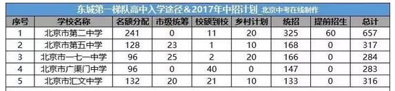 北京东城区第一梯队高中录取分数线及招生计划
