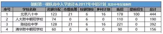 北京朝阳区第一梯队高中录取分数线及招生计划