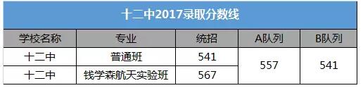 北京丰台区第一梯队高中录取分数线及招生计划