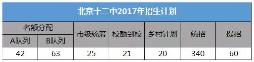 北京丰台区第一梯队高中录取分数线及招生计划