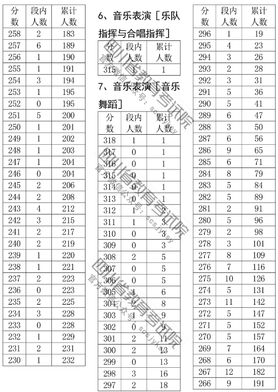 四川2018艺术类专业统考(音乐类)成绩一分段统计表