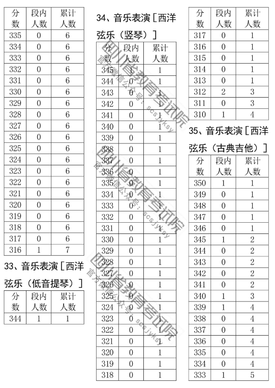 四川2018艺术类专业统考(音乐类)成绩一分段统计表