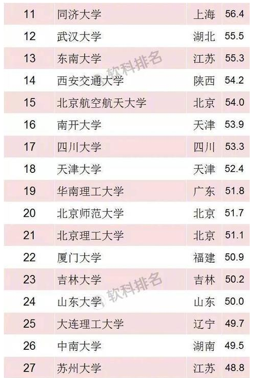 2018年软科中国最好大学排名