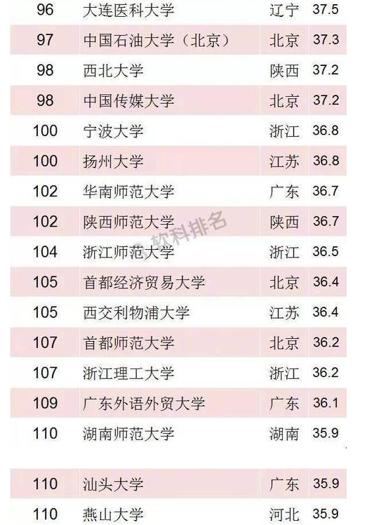 软科:2018年中国最好大学排名发布