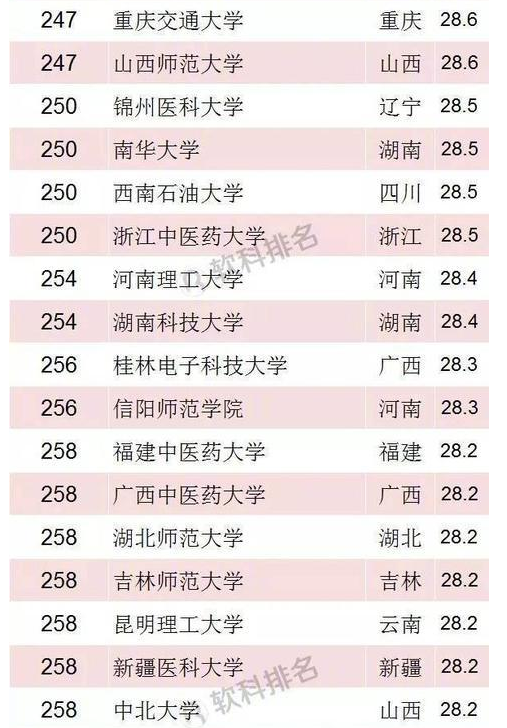 2018年软科中国最好大学排名 2018年软科中国最好大学排名