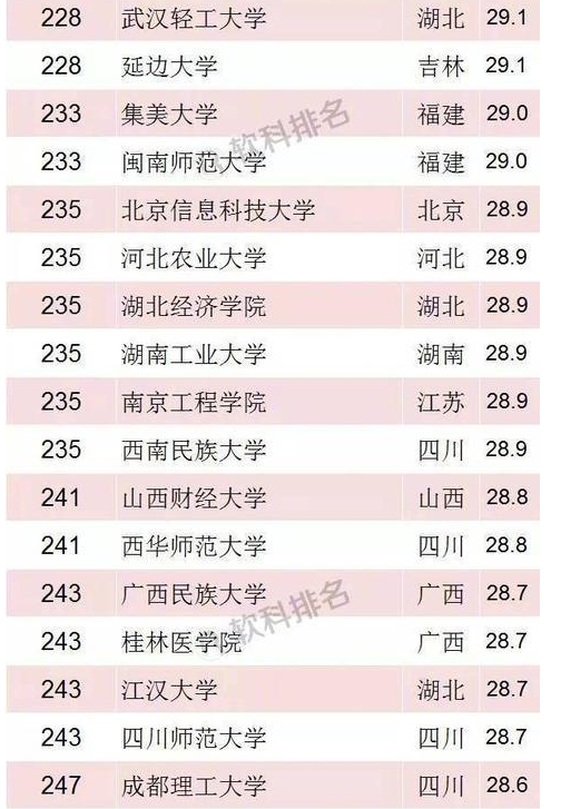 2018年软科中国最好大学排名 2018年软科中国最好大学排名