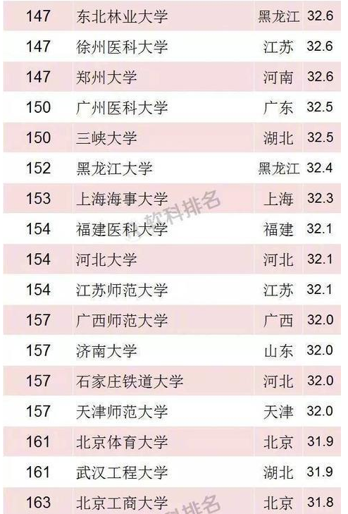 2018年软科中国最好大学排名