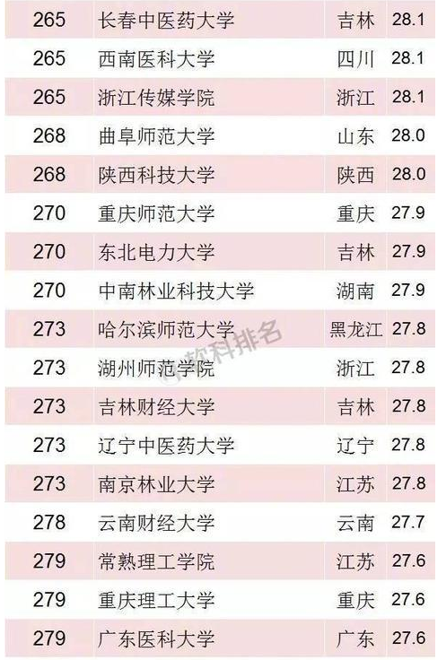 2018年软科中国最好大学排名