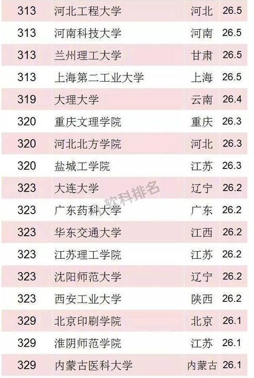 2018年软科中国最好大学排名