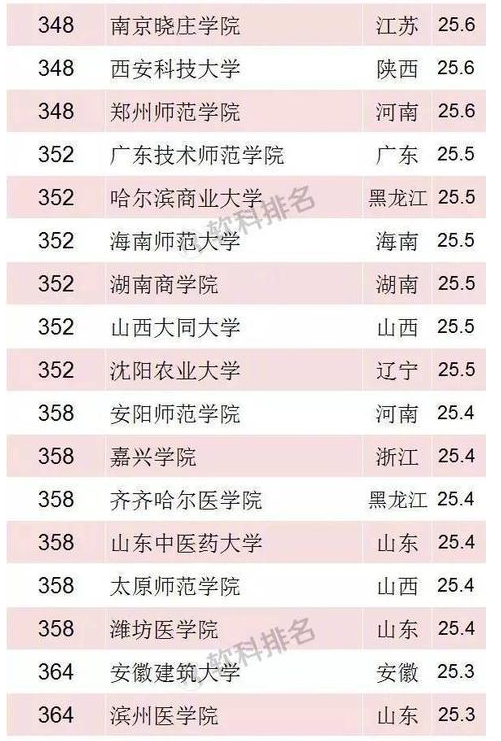 2018年软科中国最好大学排名