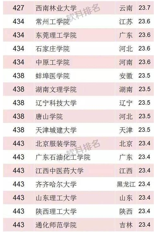 2018年软科中国最好大学排名
