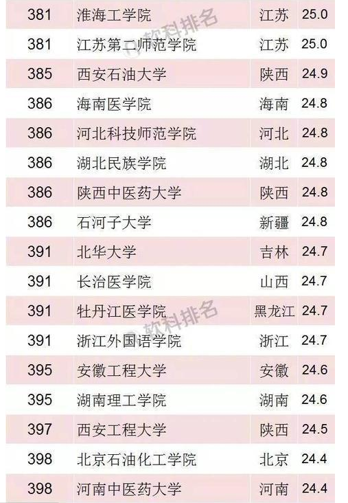 2018年软科中国最好大学排名 2018年软科中国最好大学排名