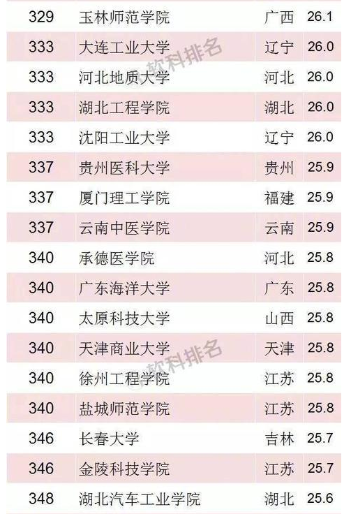 2018年软科中国最好大学排名