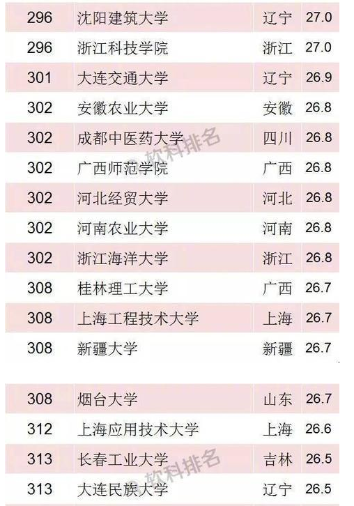 2018年软科中国最好大学排名