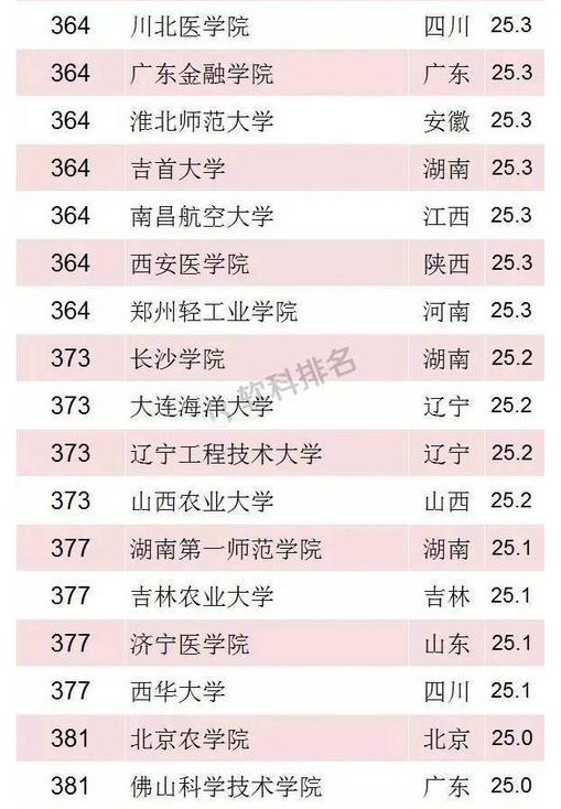 2018年软科中国最好大学排名 2018年软科中国最好大学排名
