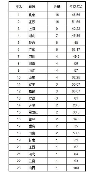 武书连2018中国大学排行榜