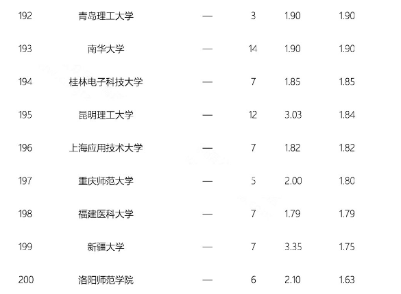 2018年自然指数中国内地高校排行榜