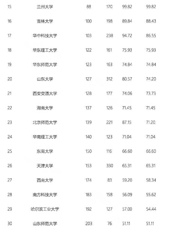 2018年自然指数中国内地高校排行榜