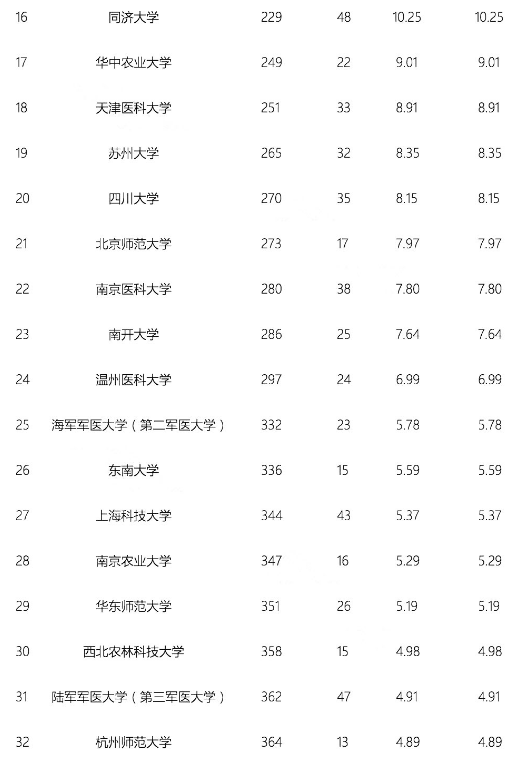 2018年自然指数中国内地高校排行榜