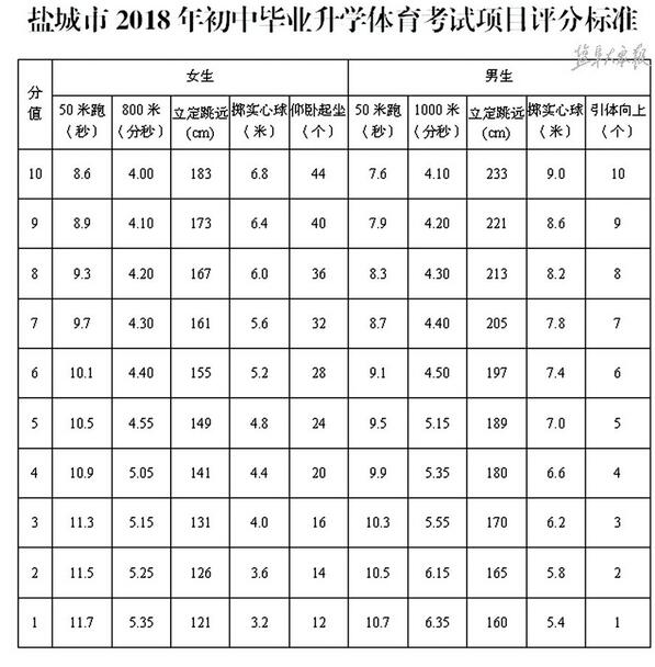 江苏盐城2018中考体育评分标准