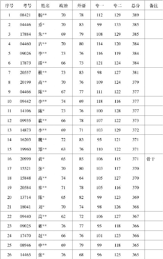 人民大学人口学复试_2019中国人民大学社会与人口学院考研复试名单