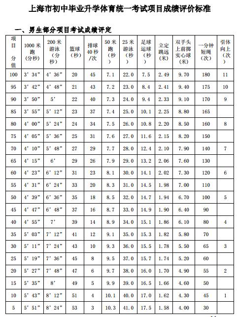 上海闵行区2018中考体育考试评分标准