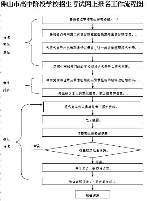 广东佛山2018中考网上报名工作流程图