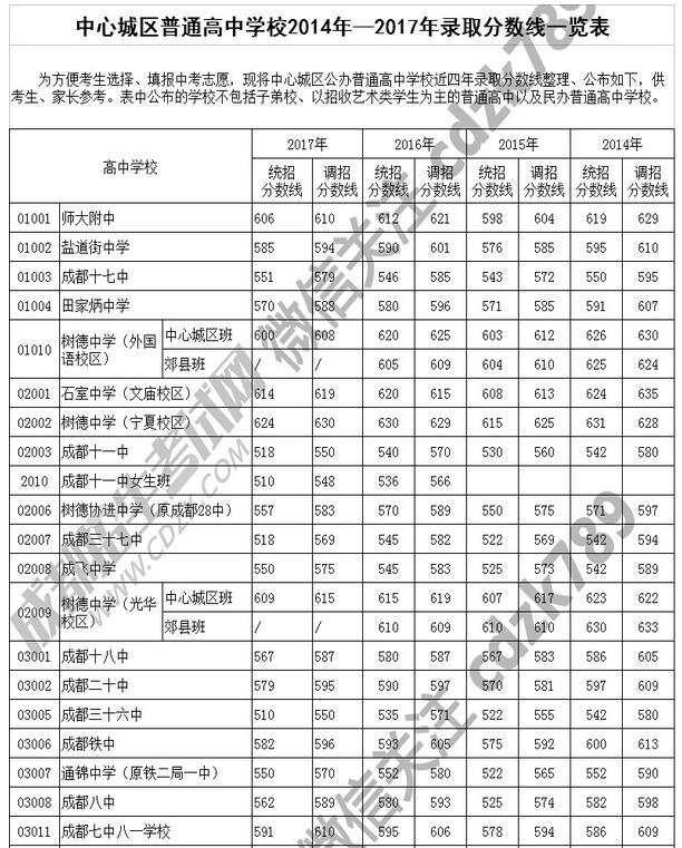 2014-2017四川成都中考高中学校录取分数线
