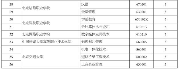 北京2018年18所高职院校增加36个专业