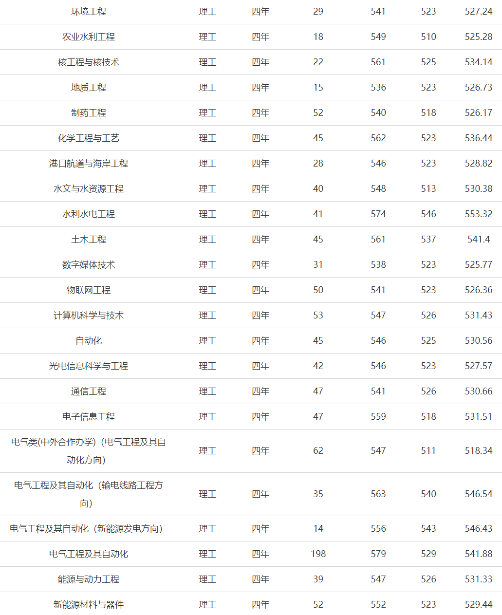 三峡大学2015高考录取分数线(湖北) 
