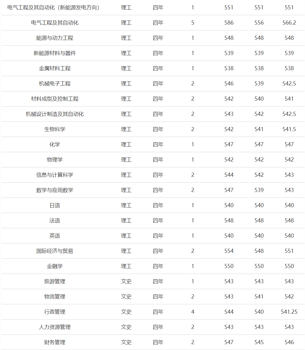 三峡大学2015高考录取分数线(湖南) 