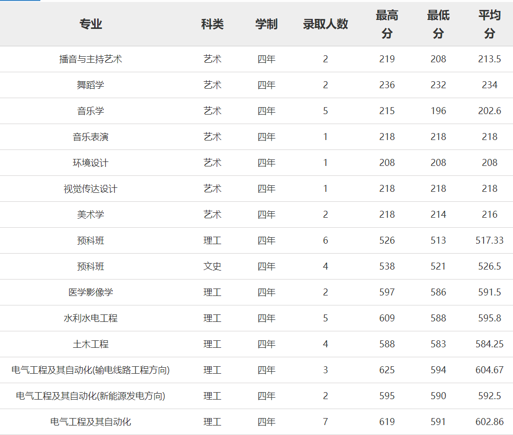 三峡大学2015高考录取分数线(重庆) 